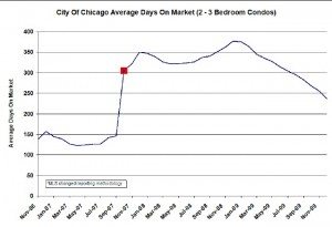 Chicago's East Village A Mecca For New Construction Homes 1 Chicago Condos Days On Market