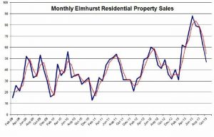 Chicago New Construction: The Hottest Neighborhoods Of 2016 1 elmhurst residential units sold