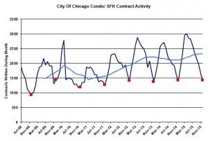 Real Estate Experts More Optimistic About Home Prices Except For Chicago Area 1 Chicago home sale contract activity1