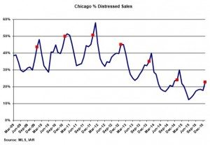 Despite New Tax Law Buying A Home In Chicago Area Still Better Than Renting 1 Chicago Distressed Home Sales