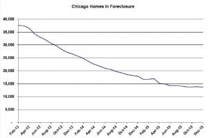 Defying Logic, Real Estate Commissions Rise 6 Chicago homes in foreclosure