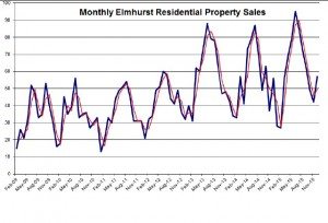 Elmhurst Real Estate Market Trends 7 Elmhurst Units Sold Dec 15