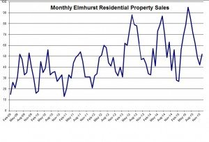 Lawyers & Realtors Are Screwing Up Cook County Property Tax Prorations 5 Elmhurst Units Sold Dec 151