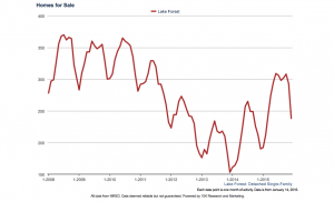 Understanding Chicago TIFs 5 Lake Forest Detached Homes for Sale