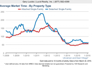 Case Shiller: Nation's Home Prices Slow To Let Chicago Area Catch Up 1 Ukrainian East Village Average Home Sale Market Times