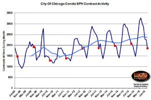 Case Shiller: Chicago 7+ Year Record Home Price Growth Still Last Place 1 Chicago home sale contract activity 2