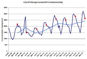 Case Shiller: Chicago Area Home Prices Falling Further And Further Behind 1 Chicago home sale contract activity