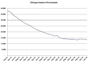 Is Everyone Really Abandoning Downtown Chicago? 1 Chicago homes in foreclosure 1
