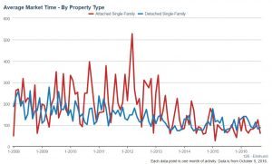 Chicago Real Estate Market Update: June Sales 2nd Highest In 25 Years 3 Elmhurst real estate average market time
