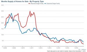 Case Shiller: 3rd Month Of Slower Home Price Growth In Chicago Area 4 Addison real estate market months supply
