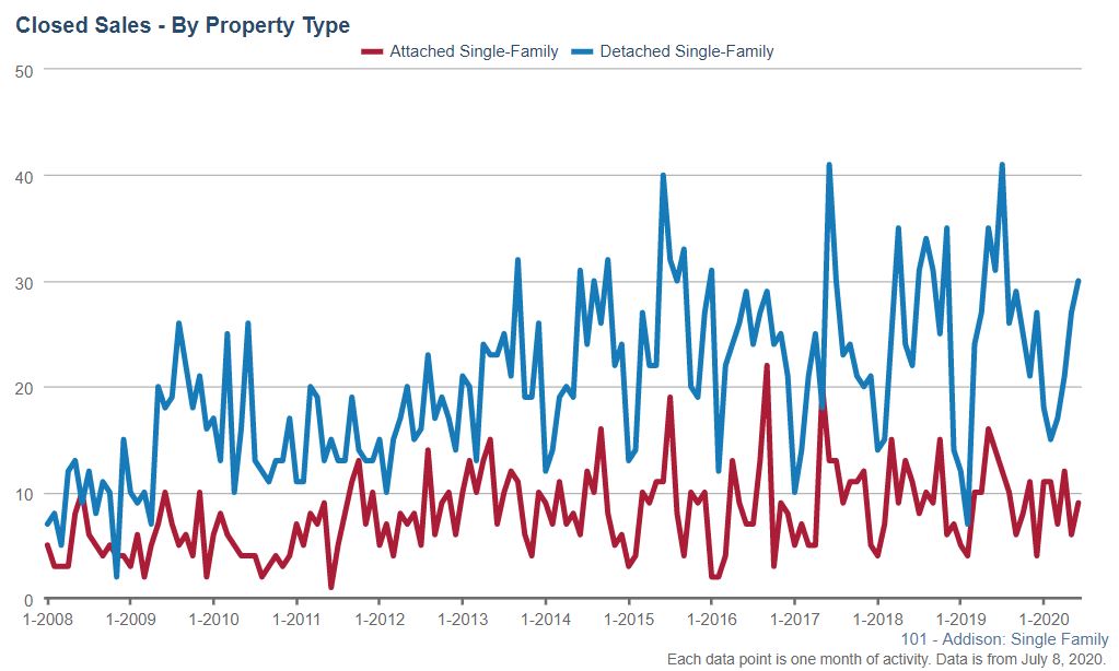 Addison real estate closed sales Jun 2020 Addison real estate closed sales Jun 2020