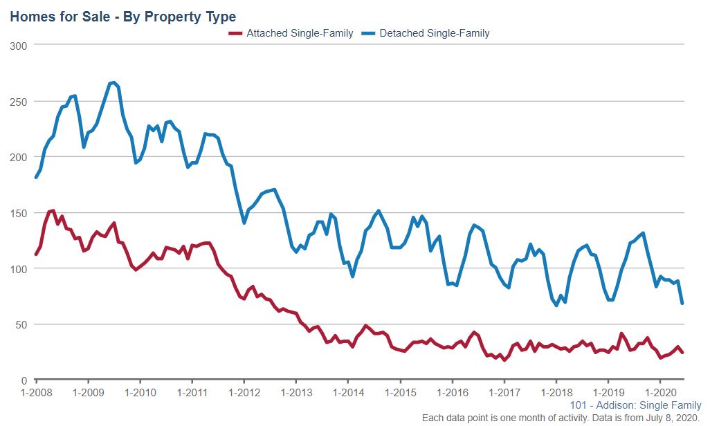 Addison real estate homes for sale Jun 2020 Addison real estate homes for sale Jun 2020