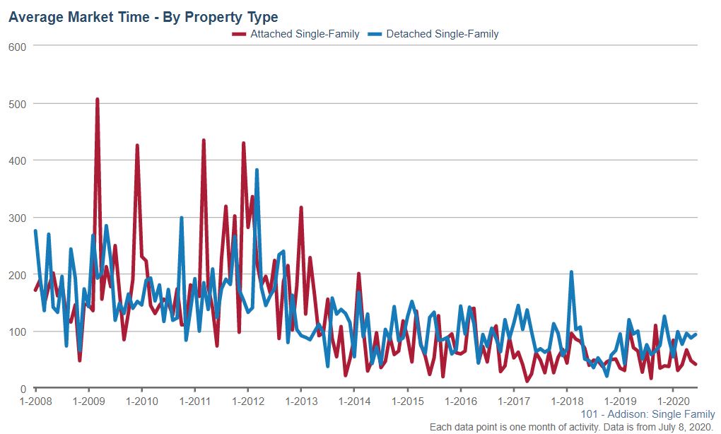 Addison real estate market times Jun 2020 Addison real estate market times Jun 2020