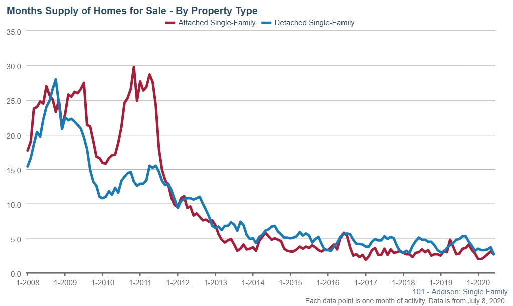 Addison real estate months supply Jun 2020 Addison real estate months supply Jun 2020