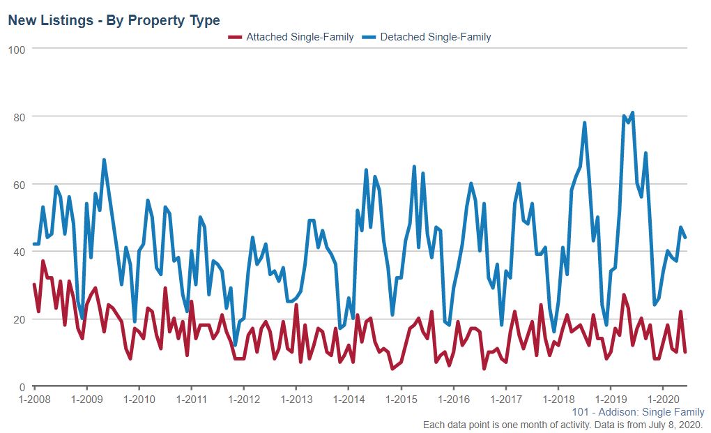 Addison real estate new listings Jun 2020 Addison real estate new listings Jun 2020