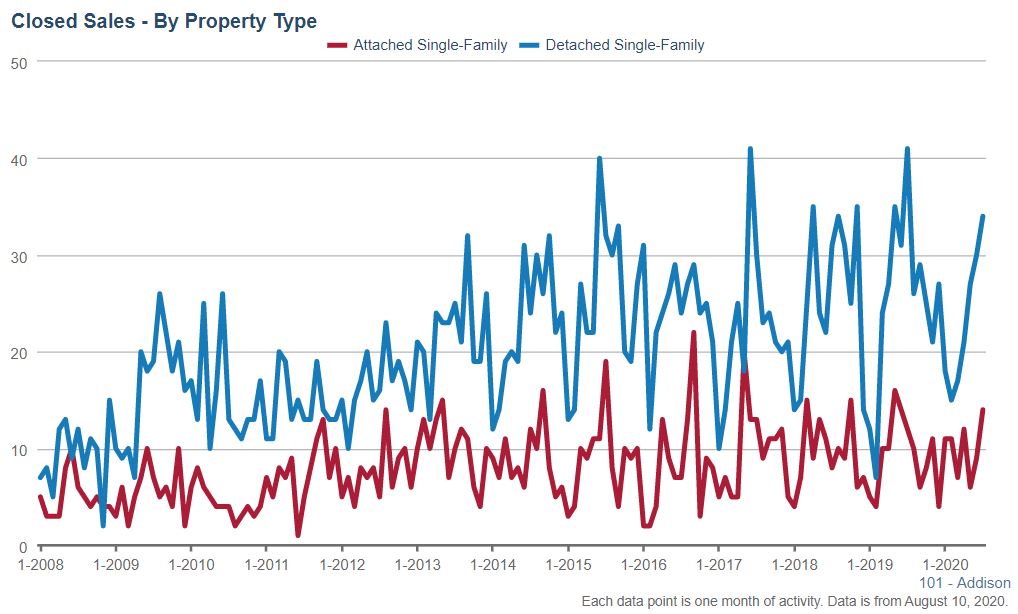 Addison Real Estate Market Conditions - July 2020 Addison Real Estate Market Conditions - July 2020