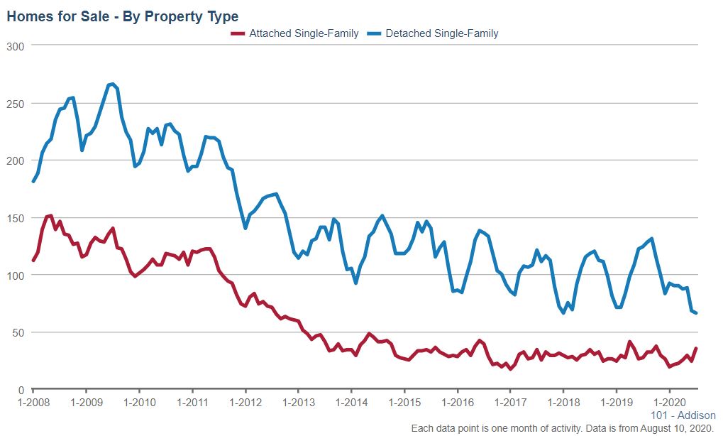 Addison Real Estate Market Conditions - July 2020 Addison Real Estate Market Conditions - July 2020