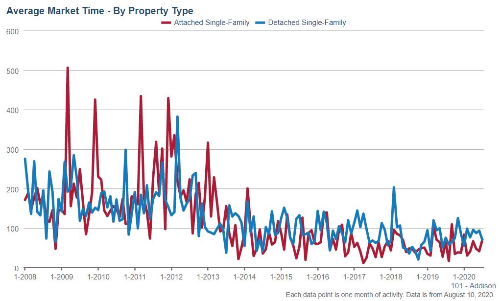 Addison Real Estate Market Conditions - July 2020 Addison Real Estate Market Conditions - July 2020