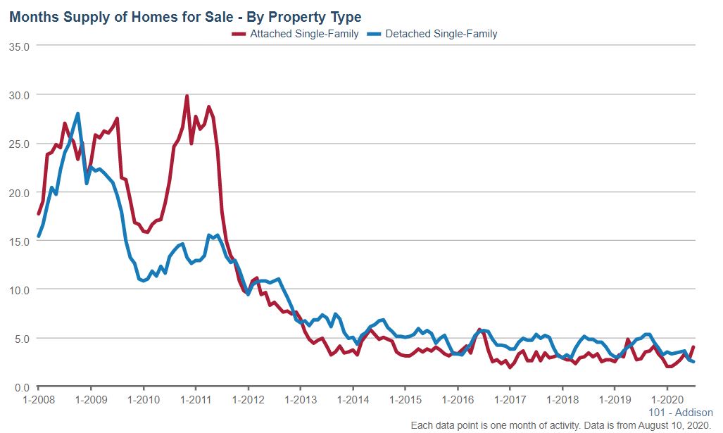 Addison Real Estate Market Conditions - July 2020 Addison Real Estate Market Conditions - July 2020