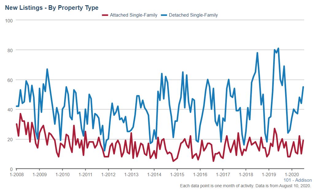Addison Real Estate Market Conditions - July 2020 Addison Real Estate Market Conditions - July 2020