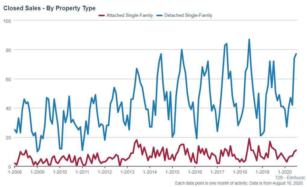 Elmhurst real estate closed sales Jul 2020