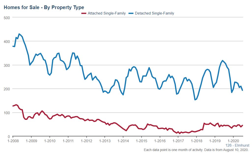 Elmhurst Real Estate Market Conditions - July 2020 4 Elmhurst real estate homes for sale Jul 2020