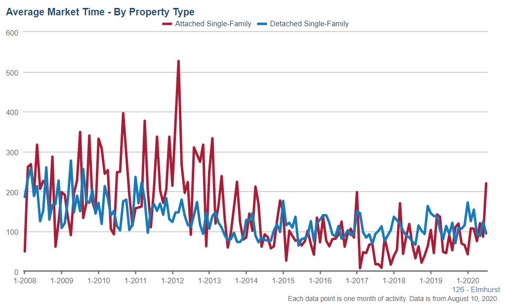 Elmhurst Real Estate Market Conditions - July 2020 2 Elmhurst real estate market times Jul 2020