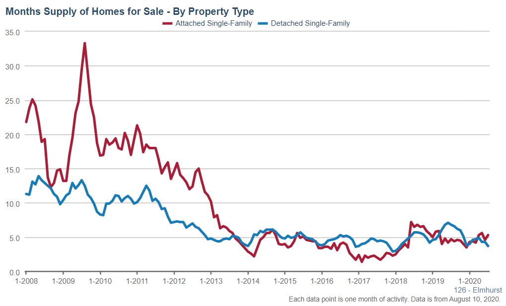 Elmhurst Real Estate Market Conditions - July 2020 3 Elmhurst real estate months supply Jul 2020