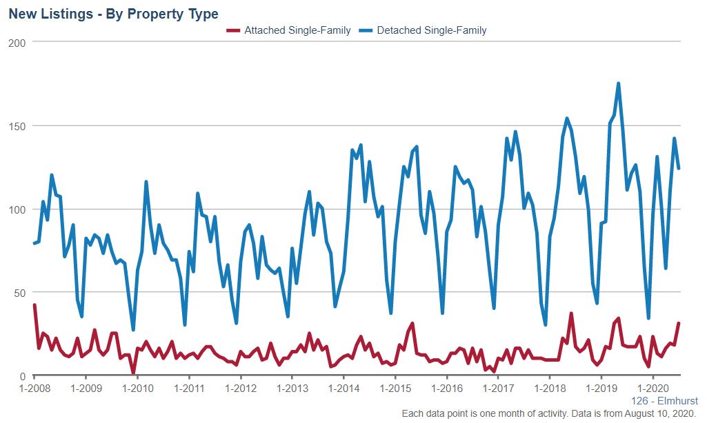 Elmhurst Real Estate Market Conditions - July 2020 5 Elmhurst real estate new listings Jul 2020