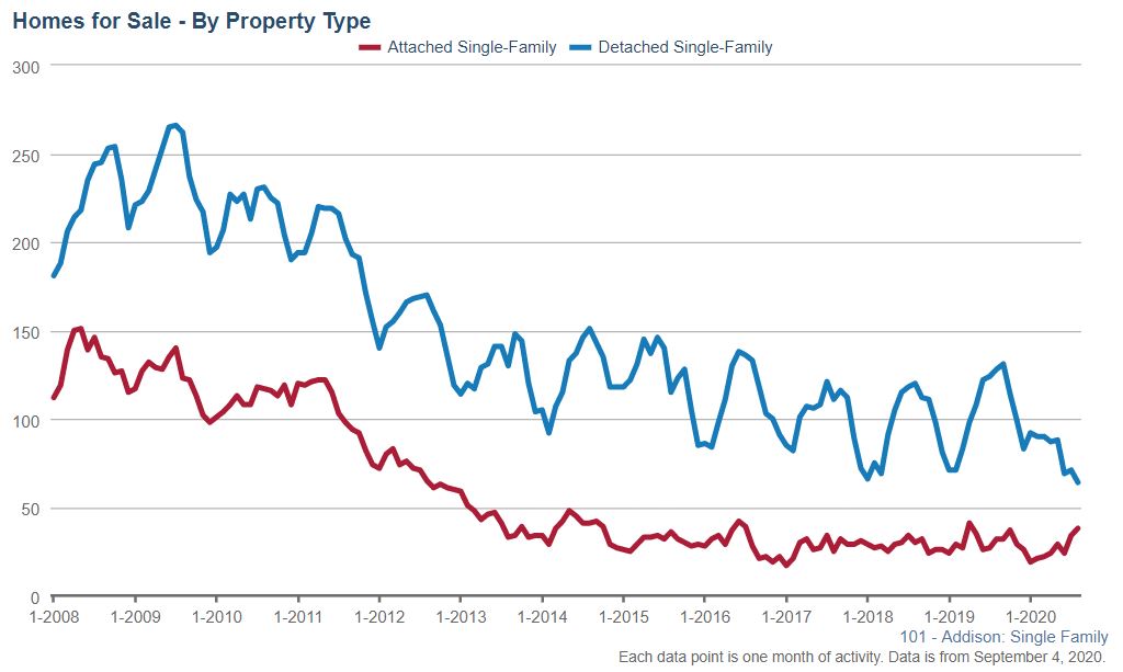 Addison Real Estate Market Conditions - August 2020 homes for sale Addison Real Estate Market Conditions - August 2020 homes for sale