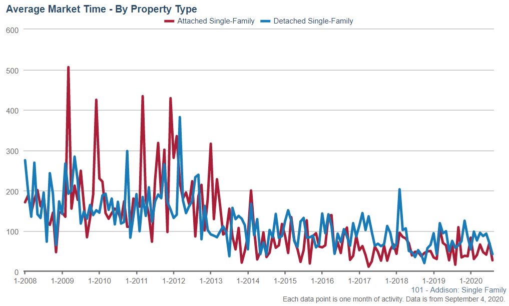 Addison Real Estate Market Conditions - August 2020 market time Addison Real Estate Market Conditions - August 2020 market time