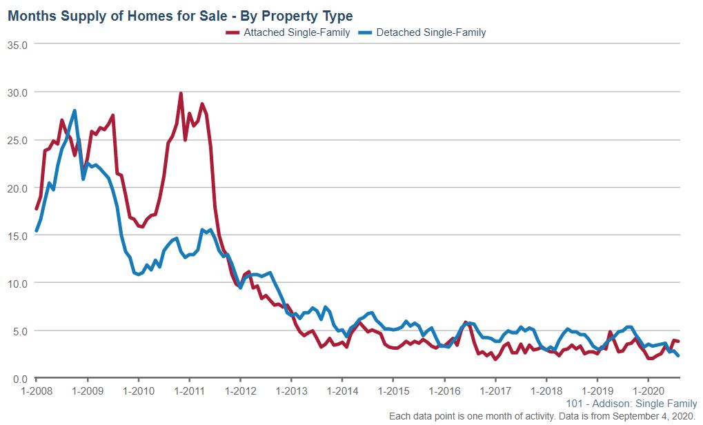 Addison Real Estate Market Conditions - August 2020 months supply Addison Real Estate Market Conditions - August 2020 months supply
