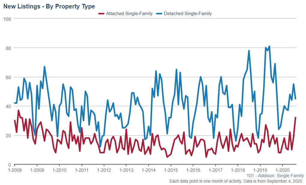 Addison Real Estate Market Conditions - August 2020 new listings Addison Real Estate Market Conditions - August 2020 new listings