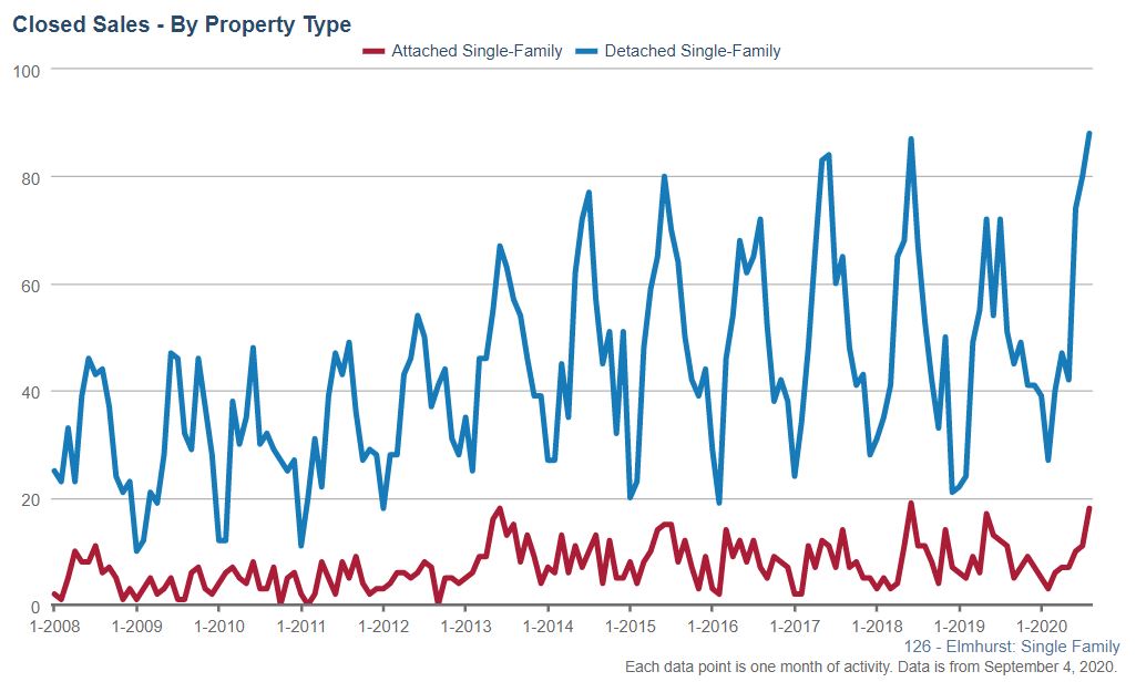 Elmhurst Real Estate Market Conditions - August 2020 closed sales Elmhurst Real Estate Market Conditions - August 2020 closed sales