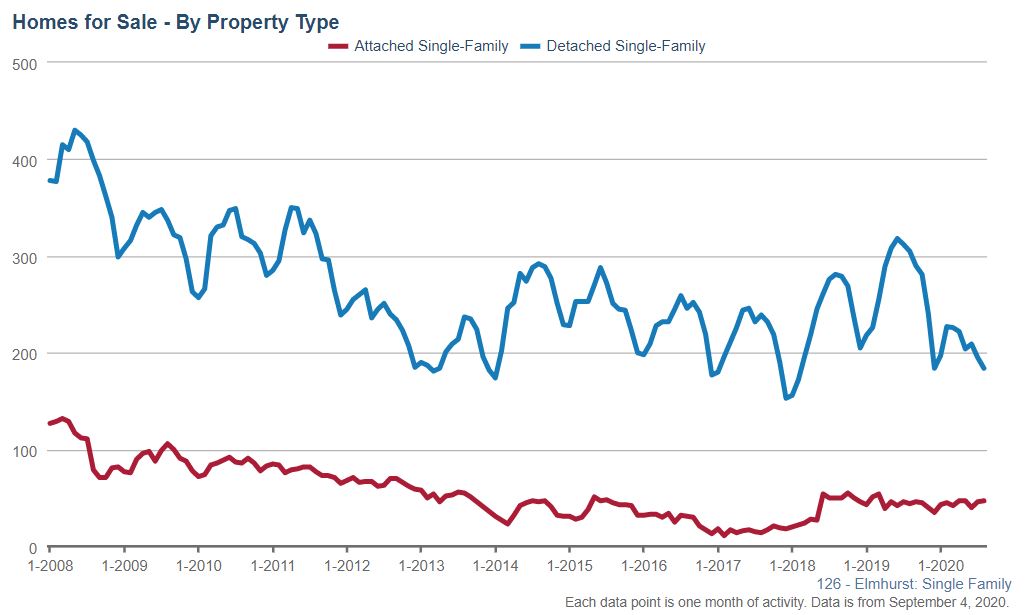 Elmhurst Real Estate Market Conditions - August 2020 homes for sale Elmhurst Real Estate Market Conditions - August 2020 homes for sale