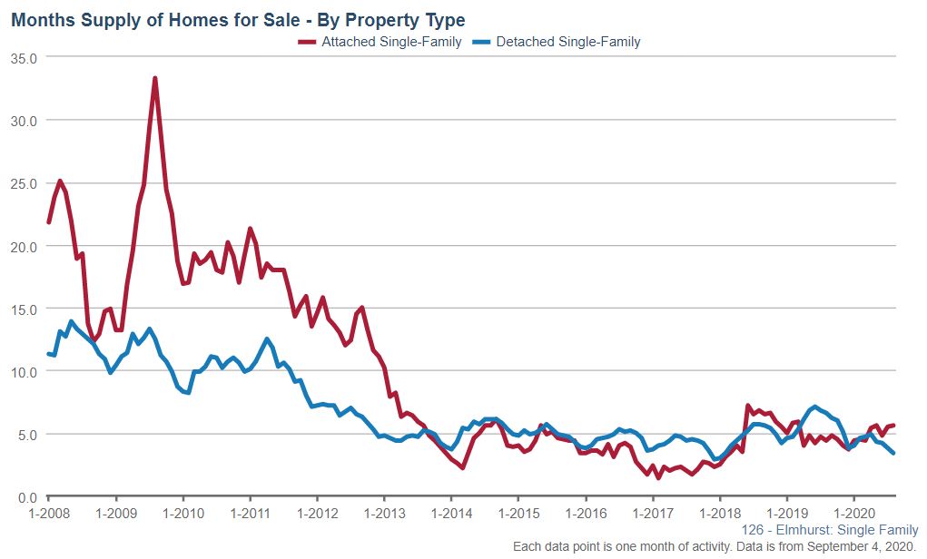Elmhurst Real Estate Market Conditions - August 2020 months supply Elmhurst Real Estate Market Conditions - August 2020 months supply