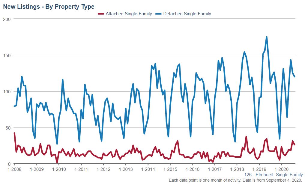 Elmhurst Real Estate Market Conditions - August 2020 new listings Elmhurst Real Estate Market Conditions - August 2020 new listings