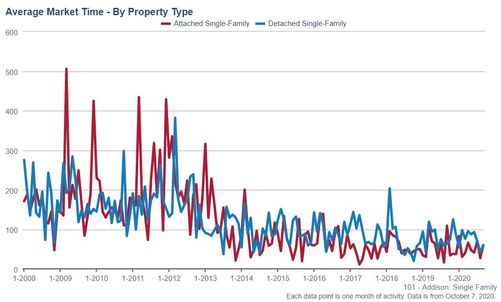 Addison Real Estate Market Conditions - September 2020 market times