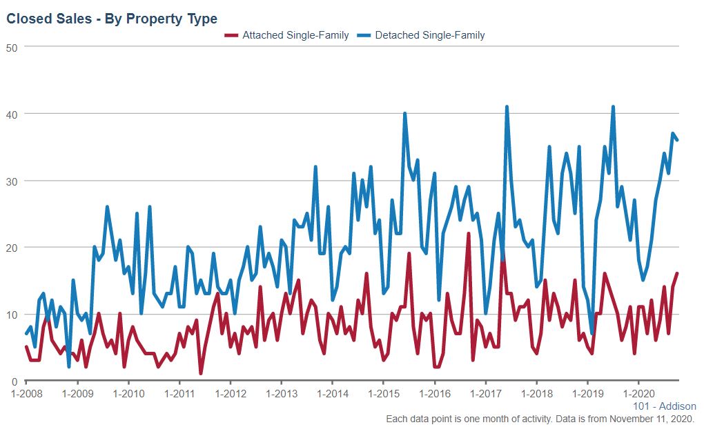 Addison Real Estate Market Conditions - October 2020 closed sales Addison Real Estate Market Conditions - October 2020