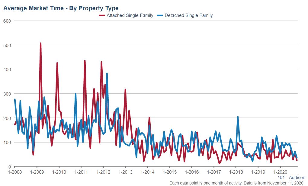 Addison Real Estate Market Conditions - October 2020 market times Addison Real Estate Market Conditions - October 2020