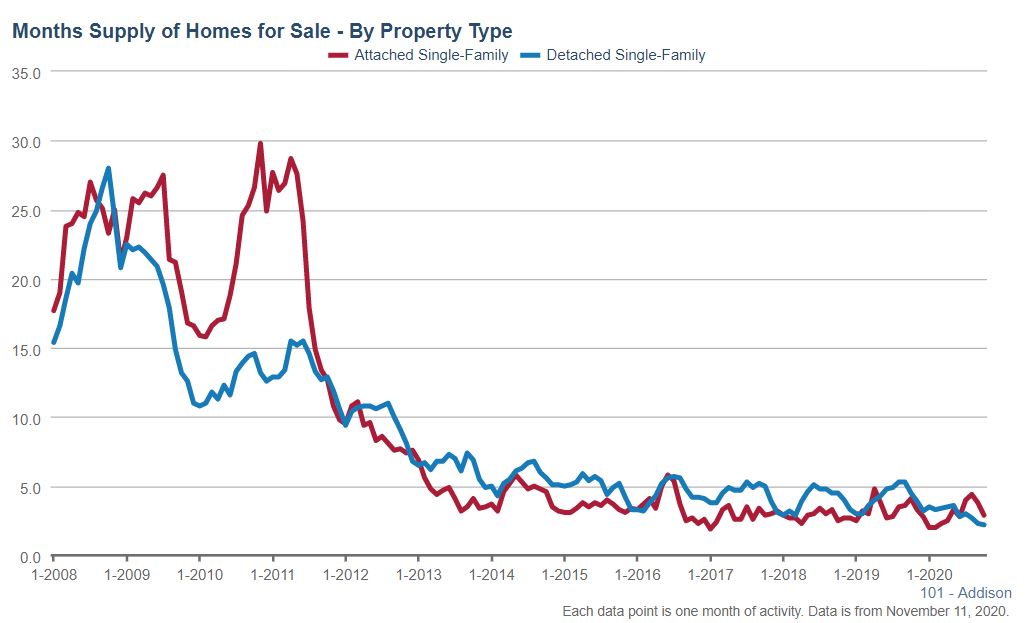 Addison Real Estate Market Conditions - October 2020 months supply Addison Real Estate Market Conditions - October 2020