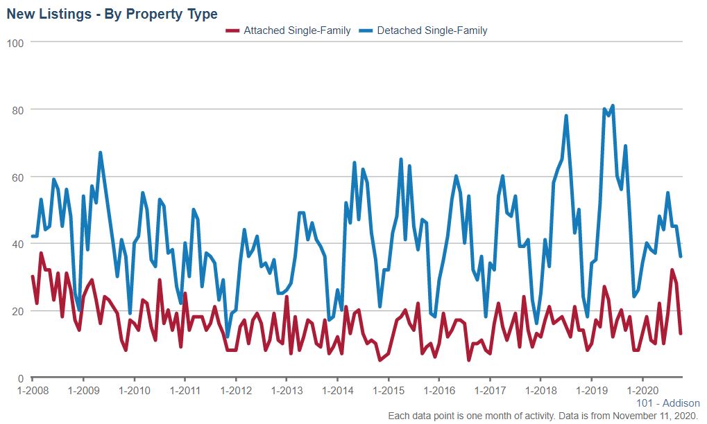 Addison Real Estate Market Conditions - October 2020 new listings Addison Real Estate Market Conditions - October 2020
