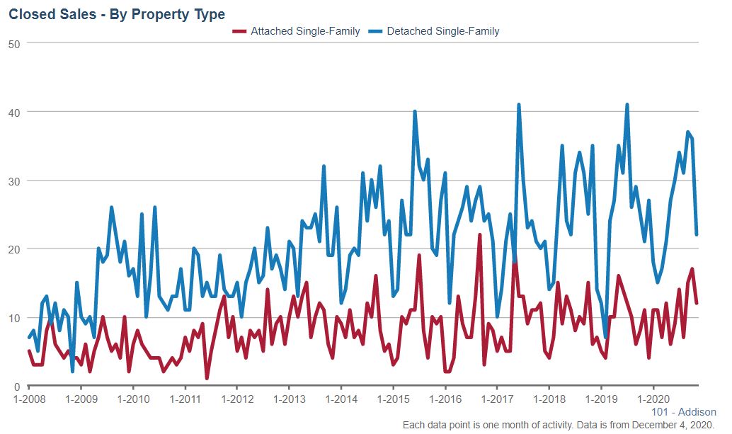 Addison Real Estate Market Conditions - November 2020