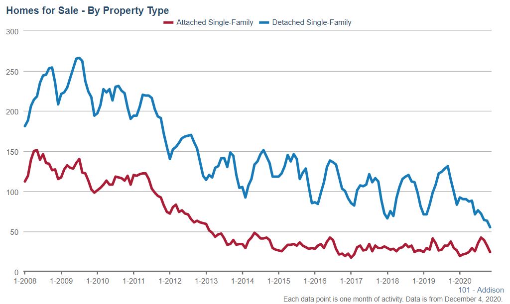 Addison Real Estate Market Conditions - November 2020 Addison Real Estate Market Conditions - November 2020