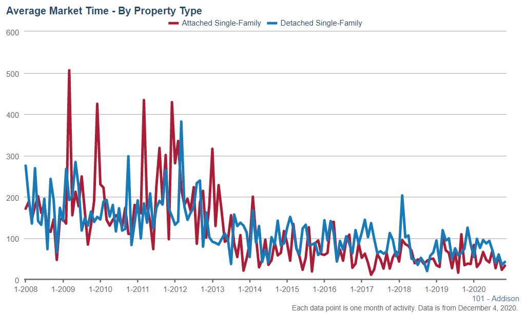 Addison Real Estate Market Conditions - November 2020