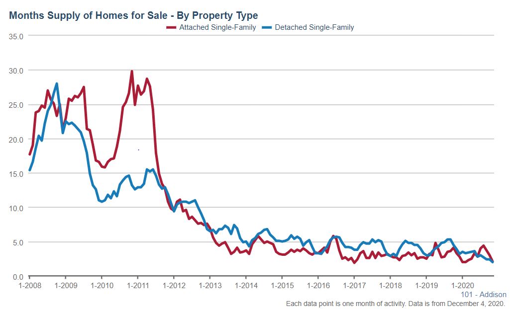 Addison Real Estate Market Conditions - November 2020 Addison Real Estate Market Conditions - November 2020