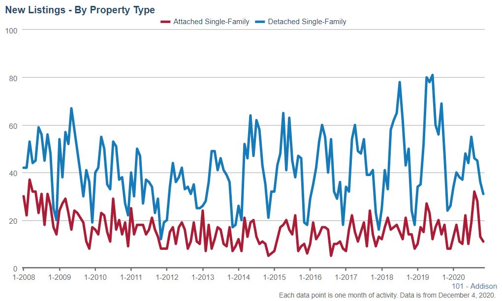 Addison Real Estate Market Conditions - November 2020 Addison Real Estate Market Conditions - November 2020