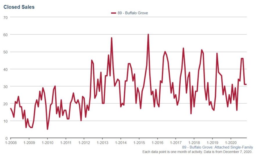 Buffalo Grove Real Estate Market Conditions - November 2020 2 Buffalo Grove closings attached e1607364358376
