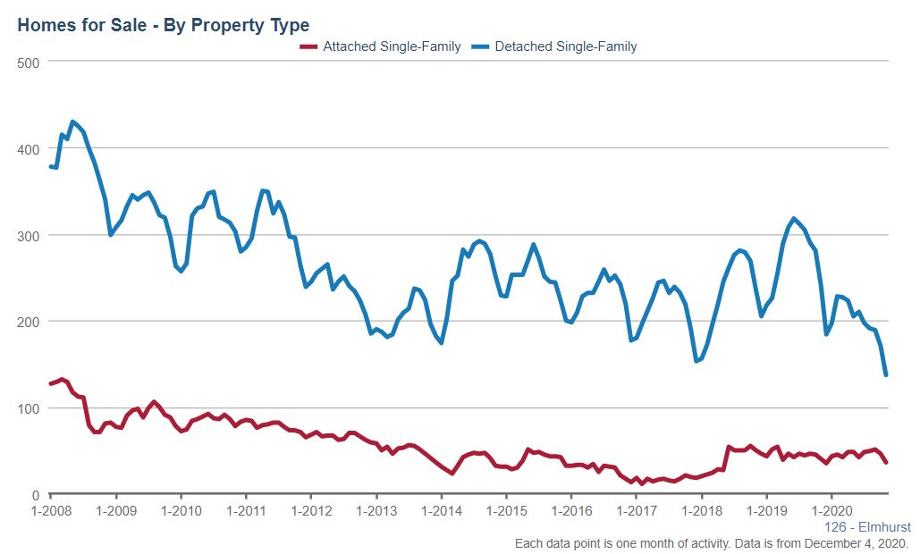 Elmhurst Real Estate Market Conditions - November 2020 Elmhurst Real Estate Market Conditions - November 2020