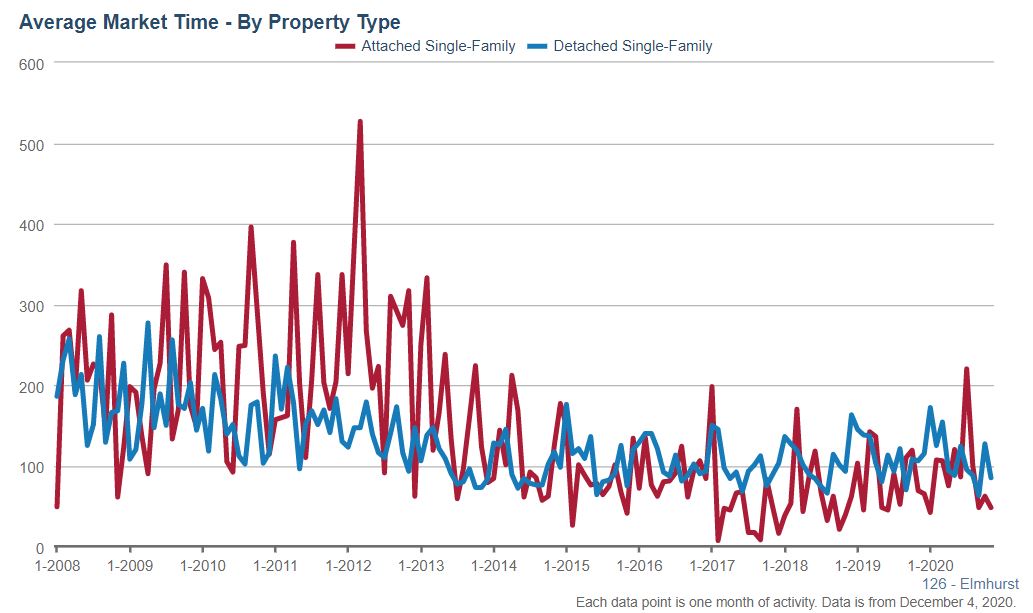 Elmhurst Real Estate Market Conditions - November 2020 Elmhurst Real Estate Market Conditions - November 2020